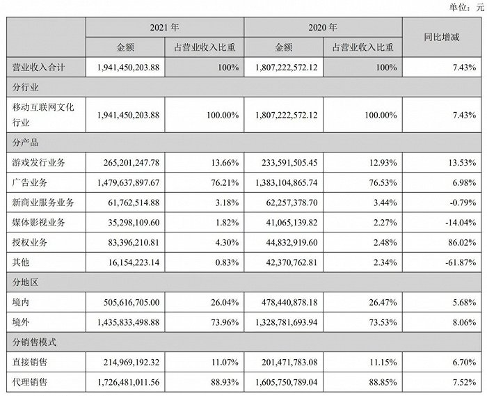 汤姆猫2021年分类别业绩表现