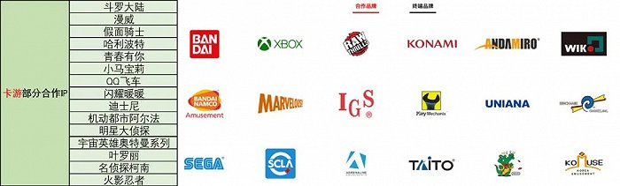 卡游部分合作IP及华立科技部分合作品牌