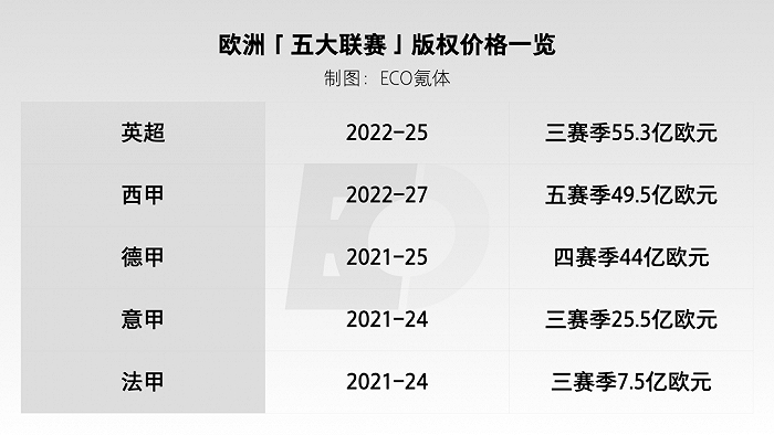纵向对比一下欧洲五大联赛的版权价格