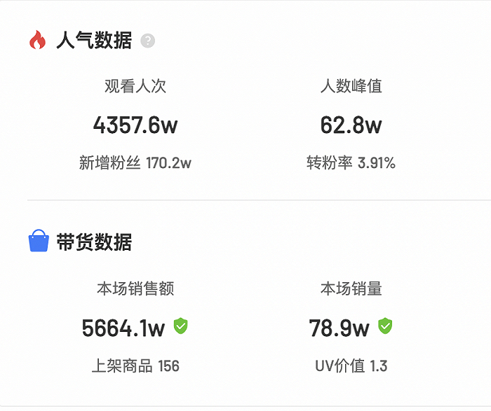 东方甄选直播间人气指数（6月15日） 图源：飞瓜数据专业版截图