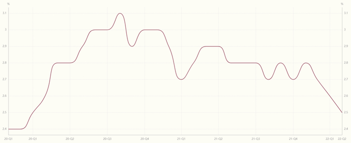 日本失业率（季调），数据来源：日本总务省统计局