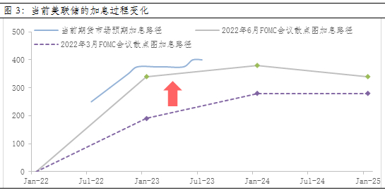 数据来源：美联储，CME，截至2022-06-17
