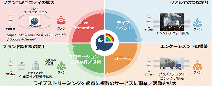 彩虹社主要业务