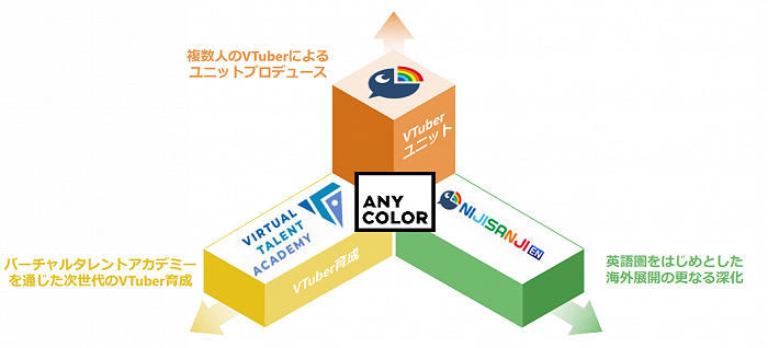 彩虹社三大业务方向