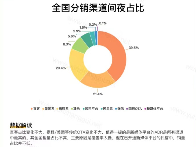 2021全国分销渠道间夜占比（数据来源：2021年度民宿行业数据报告）