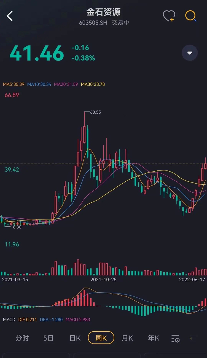 （周K线。来源：自带上市公司评级功能的注册制交易软件市值风云APP）