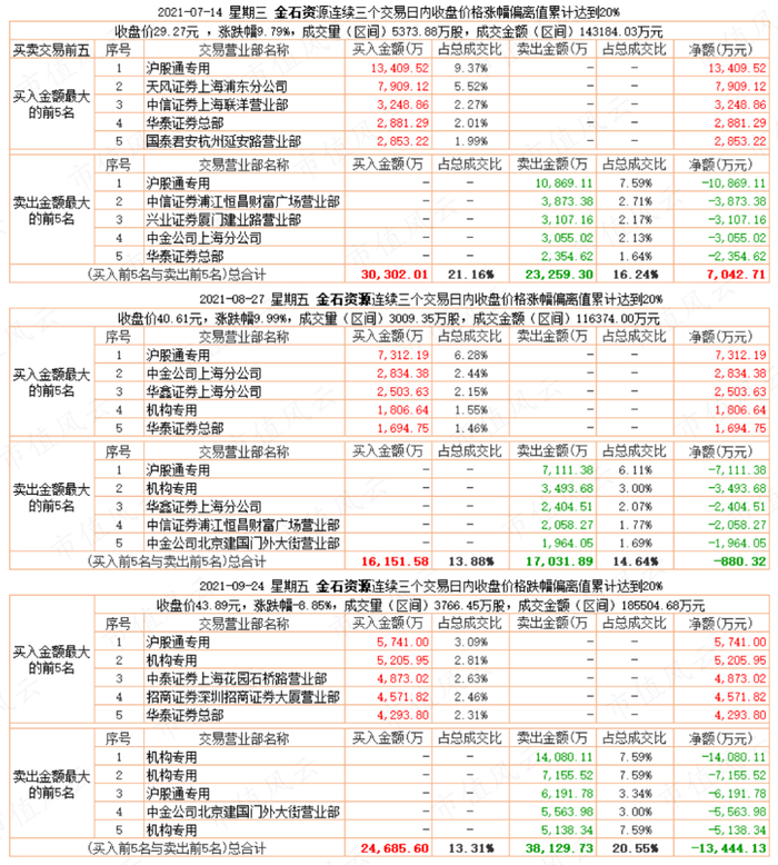 沪股通持仓，龙虎榜相关数据与股价走势，如下图：