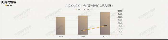 成都现制咖啡门店数及增速