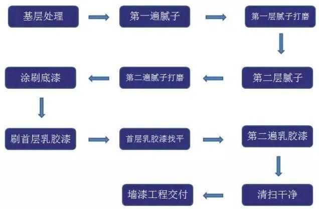 塗料→復補膩子,磨平→塗刷第二遍塗料→磨光交活工藝流程乳膠漆施工3