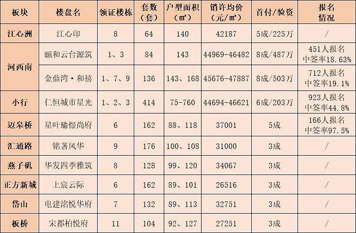 数据来源：南京网上房地产官网