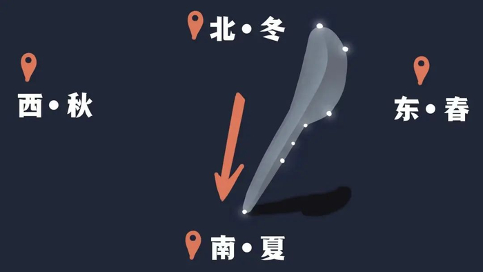 ▲斗柄指南，天下皆夏