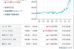 日元贬值不休，美元兑日元汇率站上136创24年新高