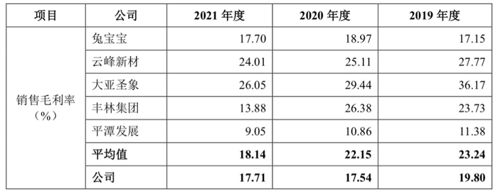 数据来源：公司招股书
