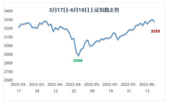 数据来源：Wind；统计区间：2022.3.17-2022.6.16