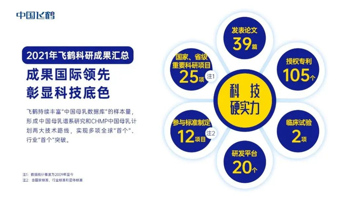 2021年飞鹤科研成果汇总