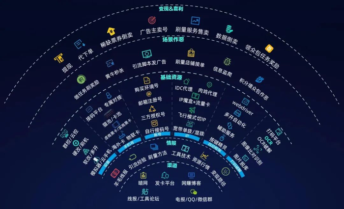 ▲抢单黑产产业链。数美科技供图。