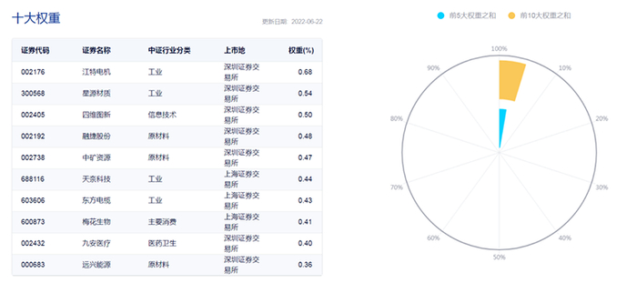 图：中证1000指数前十大权重股