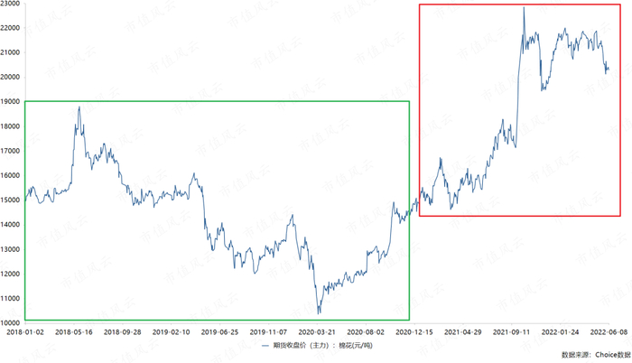 （来源：东方财富Choice数据）