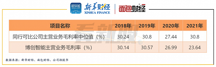 图6：博创智能主营业务毛利率与同行可比公司中位值对比