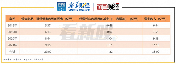 图4：博创智能销售商品收到的现金与营收的差距