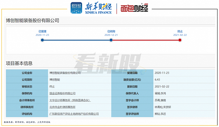 图1：博创智能前次申请科创板上市终止审查情况