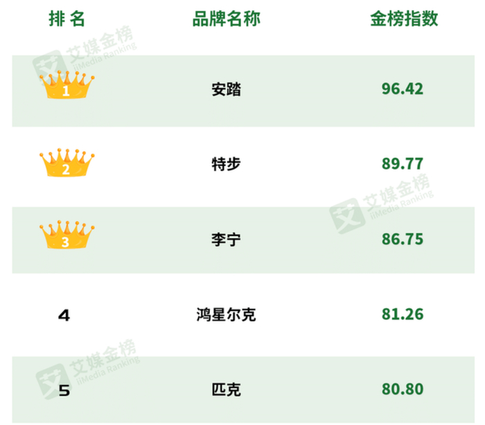 在一份国产运动鞋品牌排名中，前5名除了李宁，全部都是晋江系的品牌 图片来源：艾媒金榜
