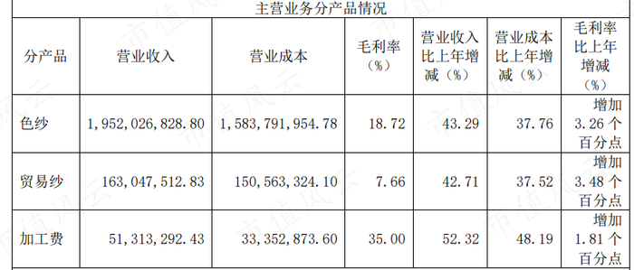（来源：公司2021年报）