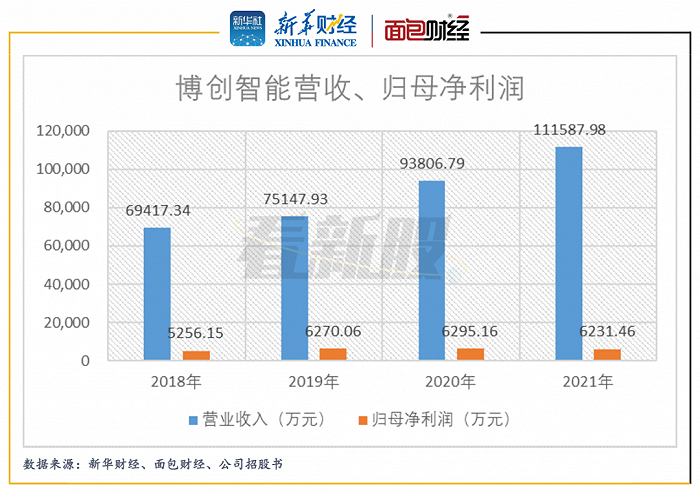 图5：博创智能营收、归母净利润