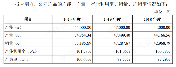 （来源：公司招股说明书）