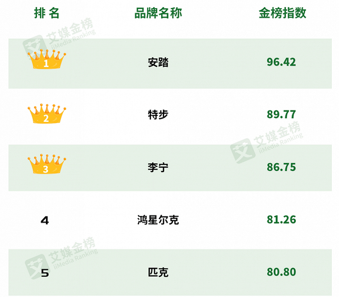在一份国产运动鞋品牌排名中，前5名除了李宁，全部都是晋江系的品牌 图片来源：艾媒金榜