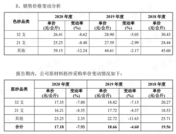（来源：公司招股说明书）