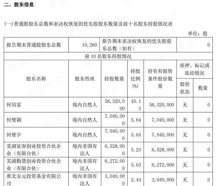 （来源：公司2022年一季报）