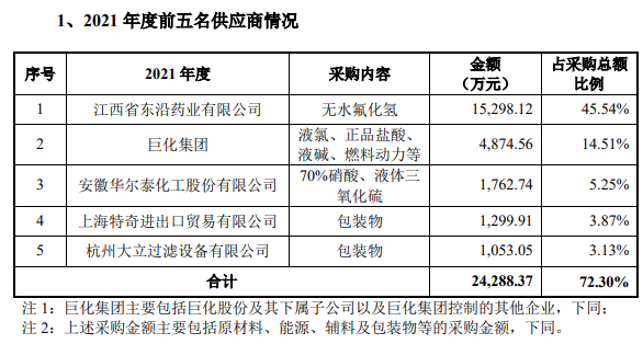 前五大供应商摘要 数据来源：上会稿