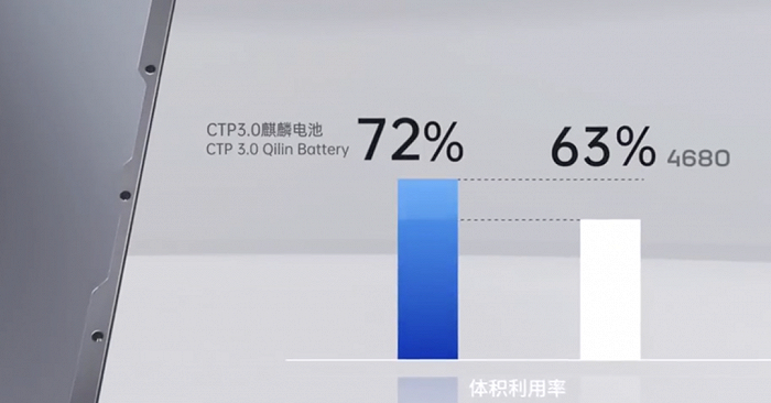 宁德时代麒麟电池和特斯拉4680电池对比