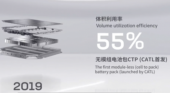 宁德时代在2019年推出CTP技术