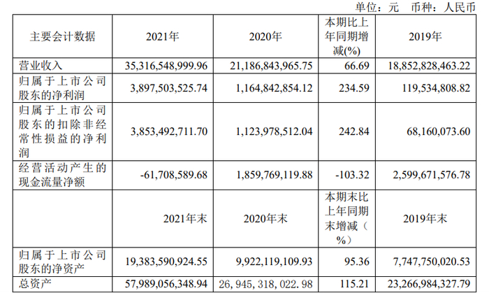 数据来源：华友钴业2021年报