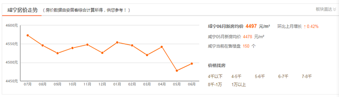 咸宁6月新房均价（图源：安居客网站截图）