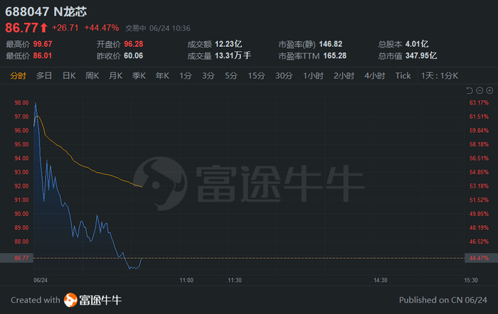 龙芯中科股价走势