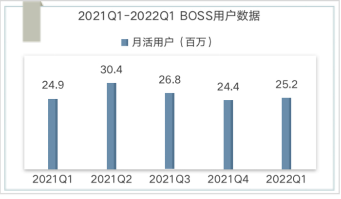 数据来源：BOSS财报