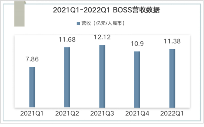 数据来源：BOSS财报