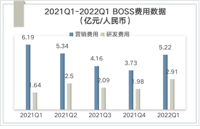 数据来源：BOSS财报