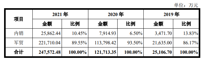 来源：公司招股书