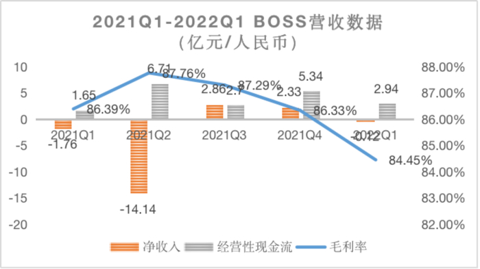 数据来源：BOSS财报