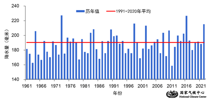 3月17日至6月19日全国降水量历年变化（1961年至2022年）