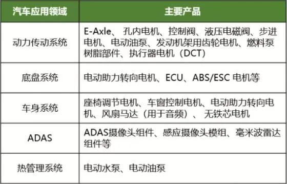 （电动车使用的主要车载零部件）