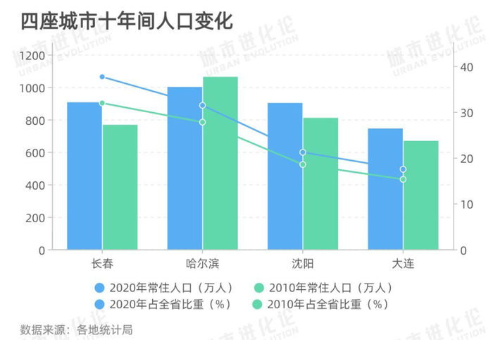 长春、哈尔滨、沈阳和大连2010年-2020年间人口变化（图源：城市进化论）