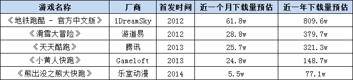 近期国内iOS下载量预估（来源：七麦数据）