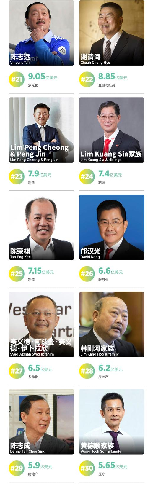 马来西亚富豪榜，华人包揽前四名，三位潮商坐拥84.4亿美元财富_财经头条