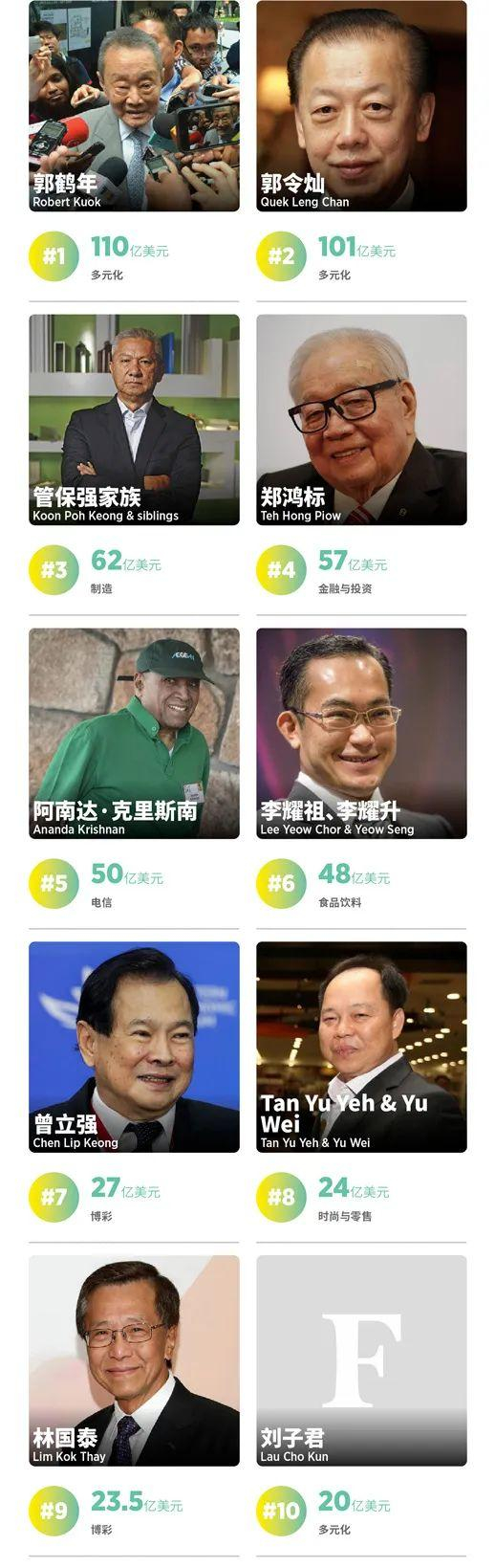 马来西亚富豪榜，华人包揽前四名，三位潮商坐拥84.4亿美元财富_财经头条