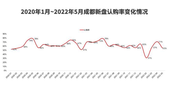 2022年5月，成都新盘开盘平均认购率55%，购房者观望情绪较强。数据来源：中指院